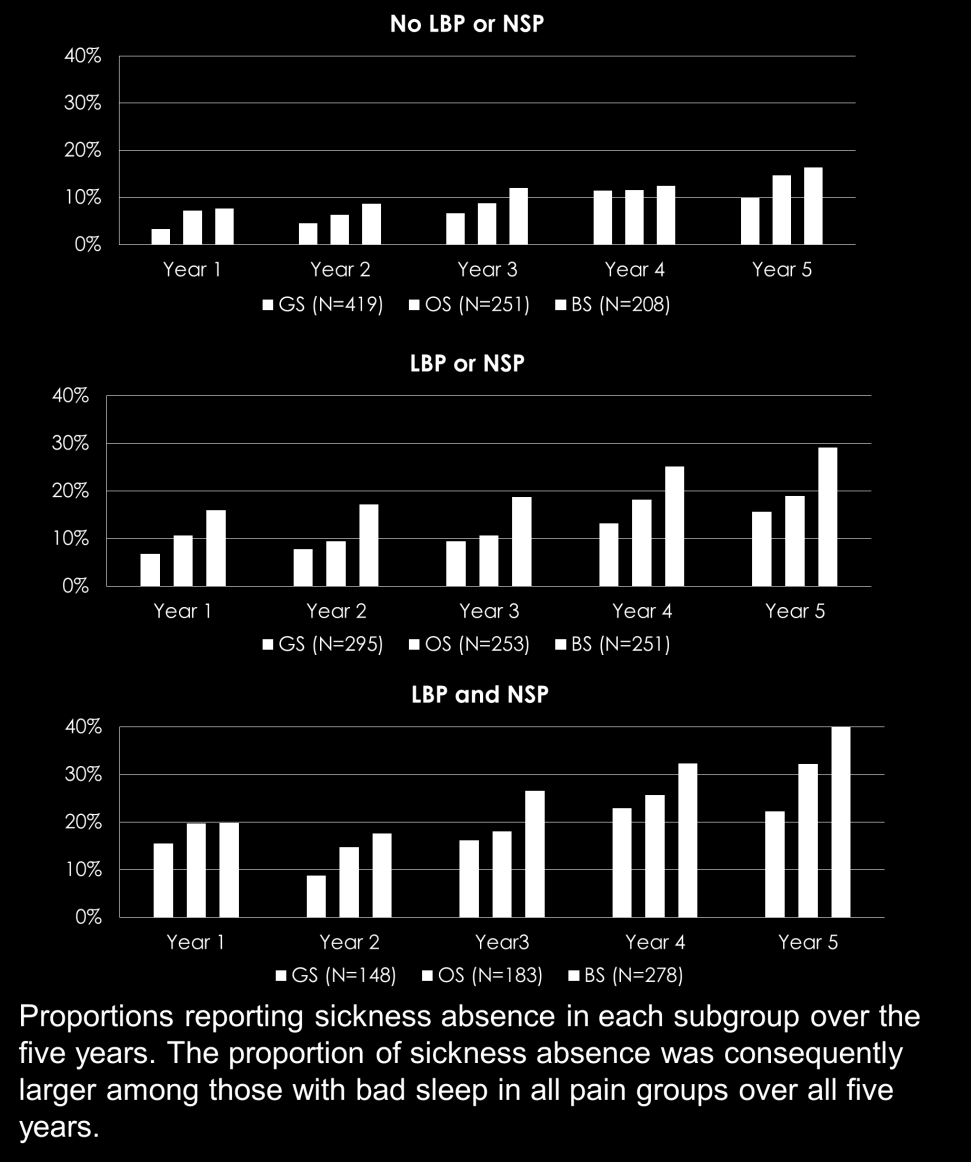 Disturbed sleep predicts future sickness absence among individuals with