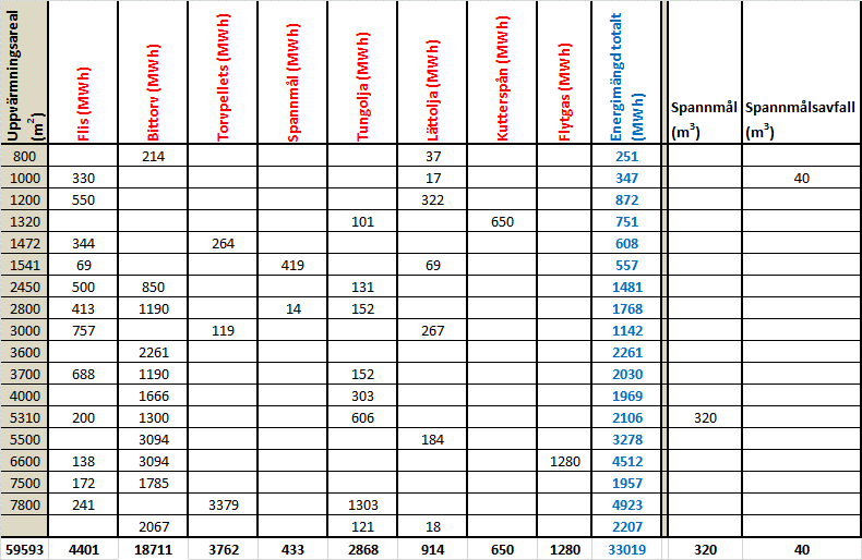 12 Tabell 9: Beräknad bränslenyttoenergimängdsfördelning (MWh) år 2010 för alla 18 värmecentraler. Tabellen är uppbyggd så att den visar information av en uppgiftslämnare per rad.