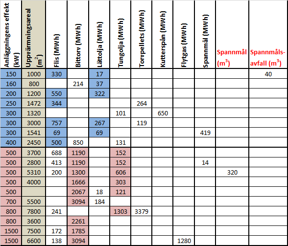 14 Tabell 11: Nyttoenergifördelning för olika bränslen samt uppvärmningsareal för samtliga 18 fastbränsleanläggningar (år 2010).