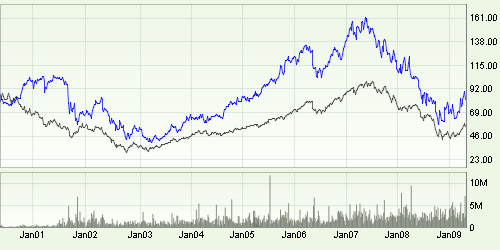 Figur 2.2 Skanska aktiens (blå linje) utveckling på Stockholmsbörsen under 2000-2009 11 2.