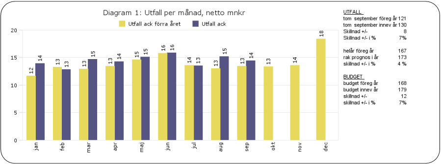 16 oktober 2013 KS-2013/254.182 7 (11) Äldreomsorgsnämnden Social- och äldreomsorgsförvaltningen anger att resultatet (+8 mnkr) är rättvisande för perioden.