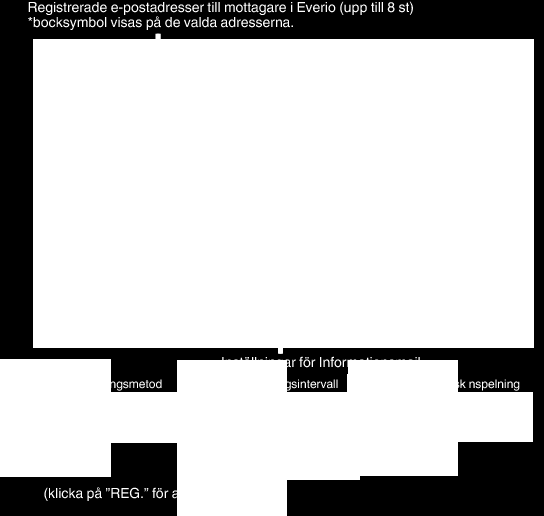 Använda Wi-Fi (GZ-EX515/GZ-EX510) o Skärmen AVKÄN/MAILINSTÄLLN Inställningar för informationsmail som