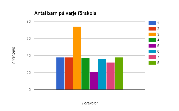 4. Resultat En överblick över de inventerade förskolornas storlek och antal barn visas i figur 2.