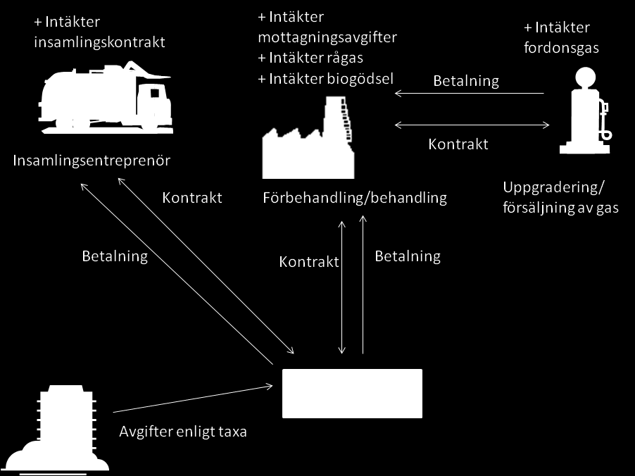 Effekt av ökad matavfallsinsamling och samverkansmöjligheter avtal. Samtliga dessa kontrakt handlas upp enligt LOU. Verksamheten finansieras av taxor.