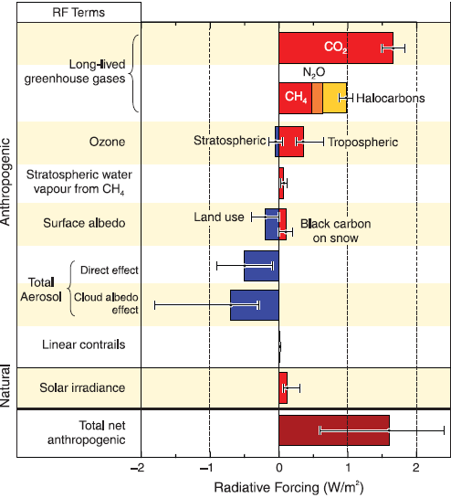 Tabell 1: Livslängd och koldioxidekvivalenter för de klimatpåverkande gaserna koldioxid (CO 2 ), metan (CH 4 ), lustgas (N 2 O), fluorkolväten (HFC), svavelhexafluorid (SF 6 ) och perfluorkolväten