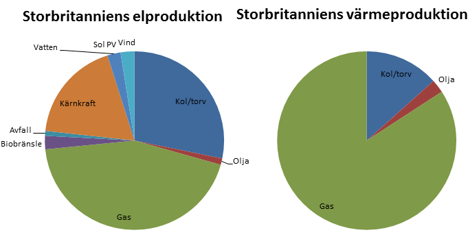 Figur 11: Storbritanniens elproduktion och värmeproduktion 2009, fördelat på energibärare. År 2050 är elproduktionen nere på nära noll i utsläpp, detta med bl.a. Sverige som förebild.