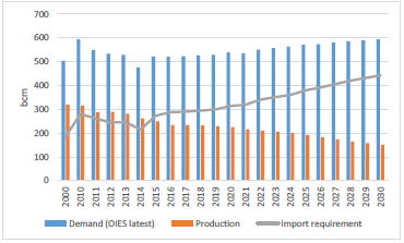 Vad är Rysslands framtida gasstrategi?