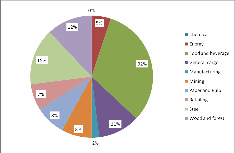 The freight potential for basic and product goods between the region and the eight destinations (eight O/D pairs) is 190 000 200 000 TEU corresponding to 2.0 2.5 million tons.