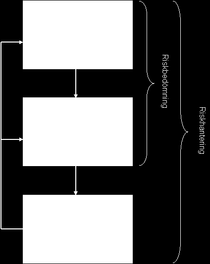 Bilaga 3 iskhanteringsprocessen Nedan redogörs för delar av den bakomliggande teorin till risk- och sårbarhetsanalysen.