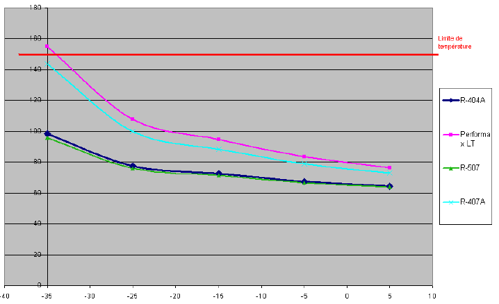 Discharge Temperature Hetgastemperatur jämfört med R404A Temperature limit