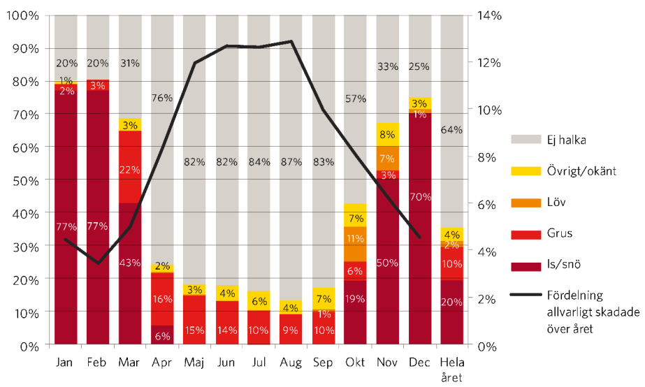 Urval av mina publikationer (www.vti.se/publikationer) Cyklisters säkerhet Niska, A. och Eriksson, J. (2013). Statistik över cyklisters olyckor. Faktaunderlag till gemensam strategi för säker cykling.