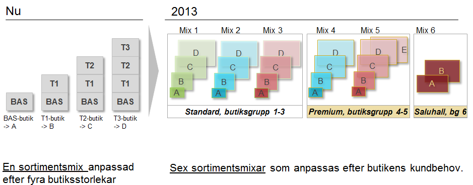 9 där artiklar som inte har kvalificerat sig för lagerföring i Basmodul T3 hamnar. Artiklar i T9 har inte garanterad butikstäckning.