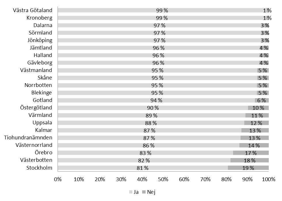 26 Diagram 1 Visste du att du kan välja vilken vårdcentral du vill gå till/vara listad