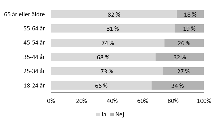 35 andelen invånare anser att de gjort ett aktivt val av vårdcentral baserat på åldersgrupp.