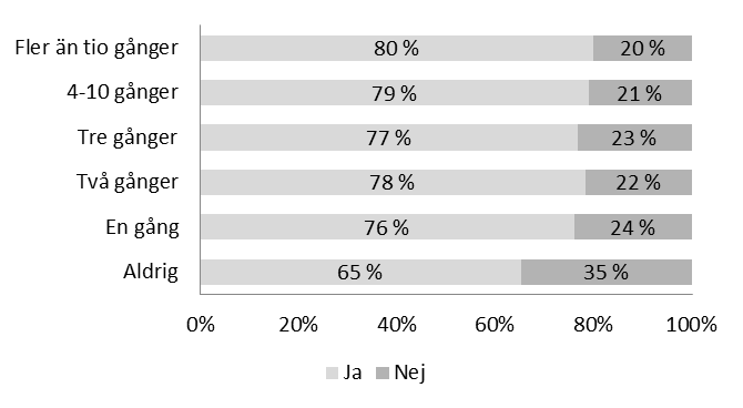 36 Diagram 6 Andel invånare som anser att de har gjort ett aktivt val av vårdcentral, per antal besök under det senaste året 19 Stora skillnader i hur många som gör omval Tidigare undersökningar