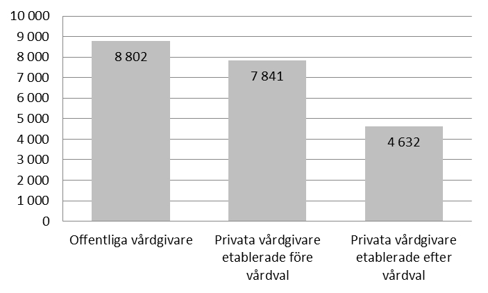 72 Diagram 7 Antal listade patienter i genomsnitt per vårdcentral 30 Offentliga vårdgivare Privata vårdgivare etablerade före vårdval Privata vårdgivare etablerade efter vårdval 7.