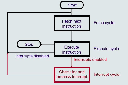 Programmerad I/O Kontroll av I/O-enheter Avbrottslystyrning CPUn initierar I/O enheten med en signal och fortsätter sedan.