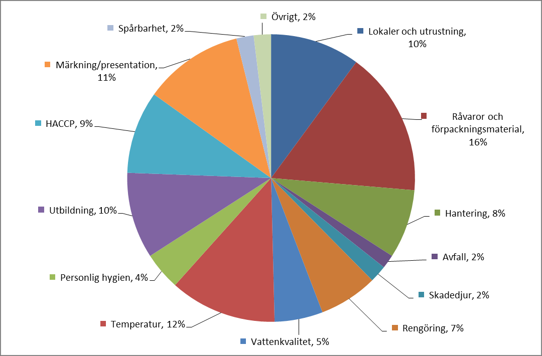 Resultat Under 2014 har miljö- och hälsoskyddsförvaltningen gjort 488 kontroller hos livsmedelsföretag i kommunen. 82 % av kontrollerna gjordes oanmälda, d.v.s. utan att företaget hade kännedom om att kontrollen skulle ske.