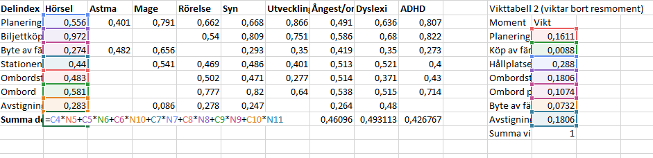 Resultat: Delindex per resmoment och funktionsnedsättning för 2014 Det gulmarkerade indexet summerades i ovanstående exempel.