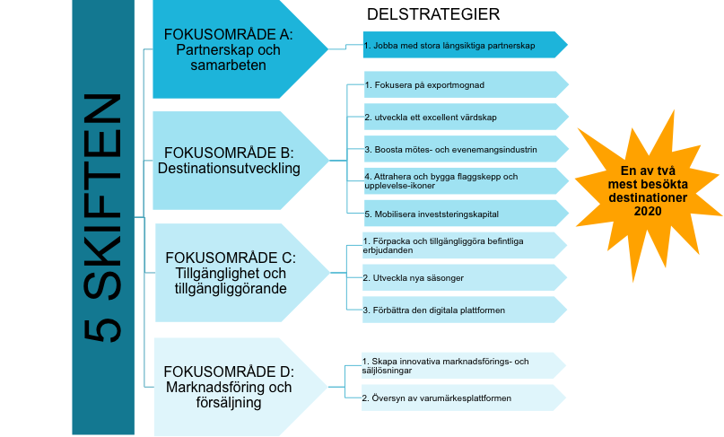 STRATEGIN Det här dokumentet beskriver den långsiktiga strategiska inriktningen för turismen i Skåne mot år 2020.