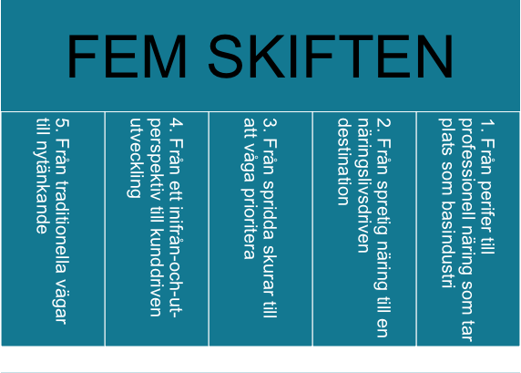 Figur 4: Fem skiften som utgör basen i strategin. 1.