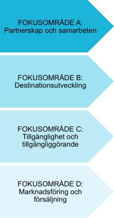 FYRA STRATEGISKA FOKUSOMRÅDEN OCH ELVA DELSTRATEGIER Turismen i Skåne arbetar sedan några år tillbaka inom fyra strategiska fokusområden. Figur 5: Fyra strategiska fokusområden.