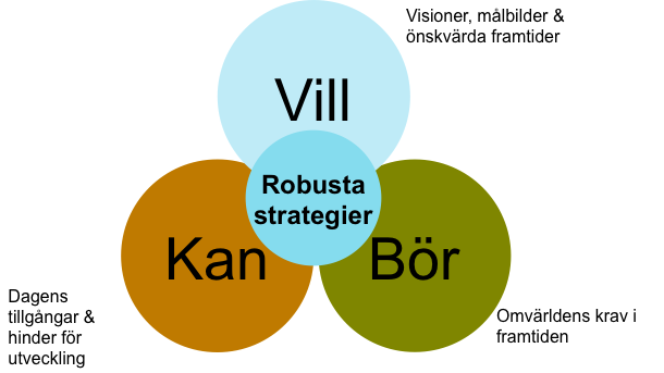 BILAGA: OM STRATEGIARBETET Här följer en sammanfattande dokumentation av den grund och det analysarbete som har lett fram till strategin.