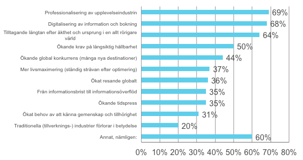 också högra krav på professionalisering, särskilt när konsumenten har ett globalt utbud att välja bland, åtminstone så länge flygpriserna ligger kvar på attraktiva nivåer.