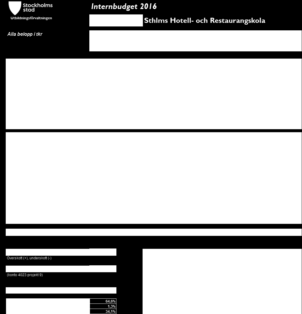 Sid 16 (16) Budget 2016 Investeringsbudget Följande behov har identifierats: - Upprustning och ljuddämpning i vårt café - Upprustning av lärararbetsplatser med ergonomiska möbler -