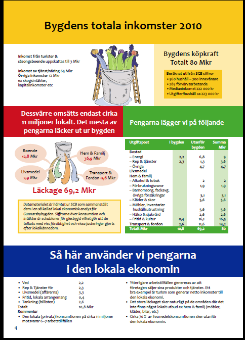 Bygdens total inkomster 2010 - Använder endast 11 miljoner SEK i