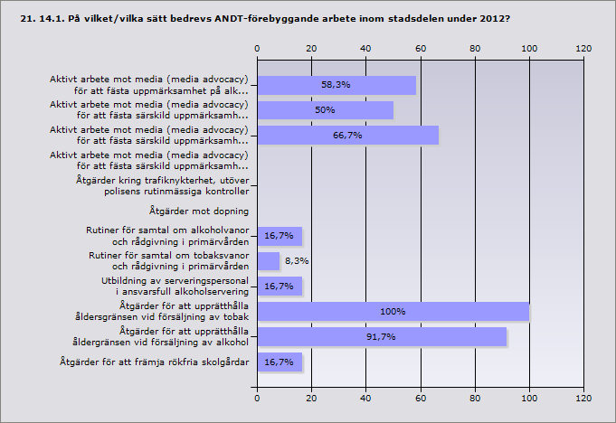 Procent Ja 16,7% 2 Nej 83,3% 10 Procent Aktivt arbete mot media (media advocacy) för att fästa uppmärksamhet på 58,3% 7 alkohol- och/eller drogfrågor Aktivt arbete mot media (media advocacy) för att