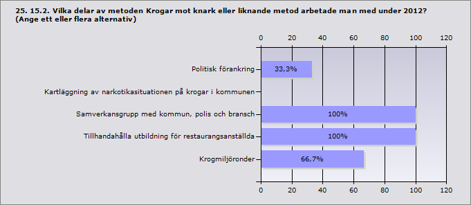 Procent Beslagtagande av alkohol från ungdomar 88,9% 8 Kontakt med föräldrar 100% 9 Polisingripande mot misstänka langare 88,9% 8 Svarande 9 Procent Politisk förankring 33,3% 1 Kartläggning av