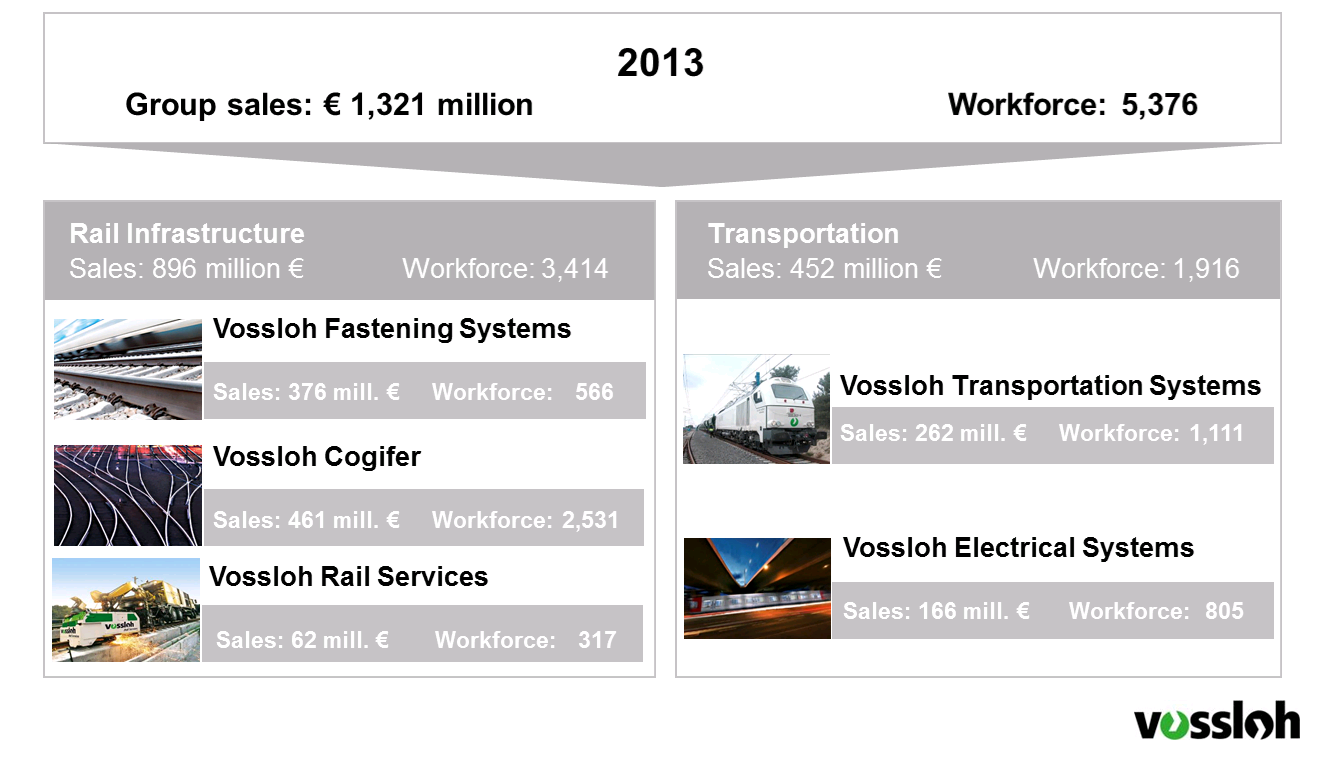 Koncernen består av två huvuddivisioner: Rail Infrastructure och Transportation.