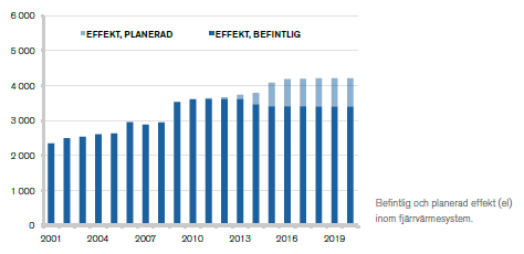 37 (59) MW att avvecklas. Netto innebär detta att effekten ökar med 600 MW. Efter 2016 finns inga redovisade planer på ökad effektutbyggnad 80. Effektuppbyggnaden framgår av Figur 13.