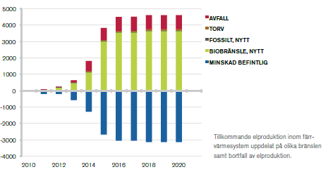 39 (59) TWh falla bort fram till 2020, dvs netto kommer elproduktionen att öka med 1,5 TWh 86. Man ska tolka utvecklingen från 2016 med försiktighet.