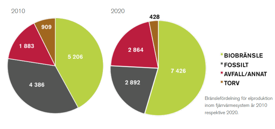 40 (59) 6.3.4 Bränslefördelning både inom kraftvärme och mottryck inom industrin Det kommer att ske en ökad användning av biobränslen och avfallsbränslen för elproduktion under perioden 2013-2020.