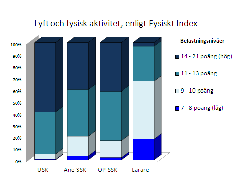 Fysisk arbetsbelastning Mekaniskt och fysiskt index (baserat på enkätsvar): OP-SSK rapporterade högst värden avseende påfrestande arbetsställningar och ensidiga rörelser: 68 % av OP-SSK låg i högsta