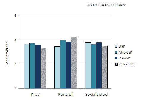 Psykosocial arbetsmiljö En majoritet av operationspersonalen upplevde höga krav i arbetet, särskilt avseende emotionella och sensoriska krav.