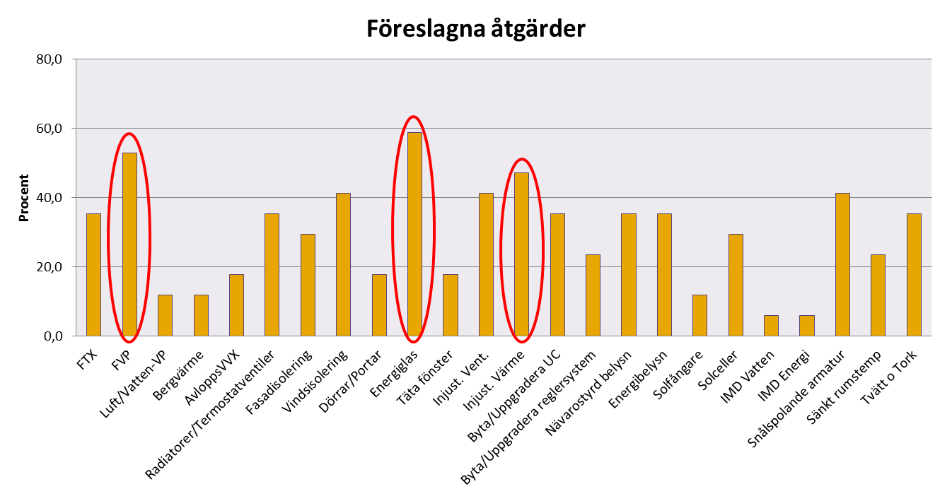 Figur 1. Identifierade områden för energiåtgärd i rapporterna från de enklare energibesiktningarna. Figur 2 visar de åtgärder som oftast föreslås för att minska energianvändningen.