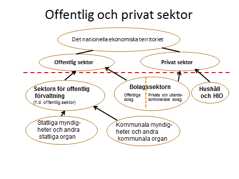 Ändrad terminologi i nationalräkenskaperna I samband med att de nya riktlinjerna för national- och regionalräkenskaper utarbetades har en översyn gjorts av den svenska översättningen.