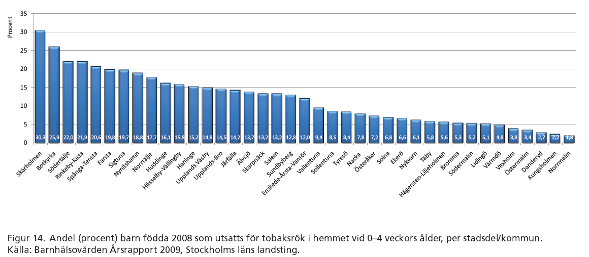 gäller snusning är det fler pojkar än flickor som snusar. I årskurs nio i Fittja är det 2 procent av pojkarna och 1 procent av flickorna som anger att de snusar.