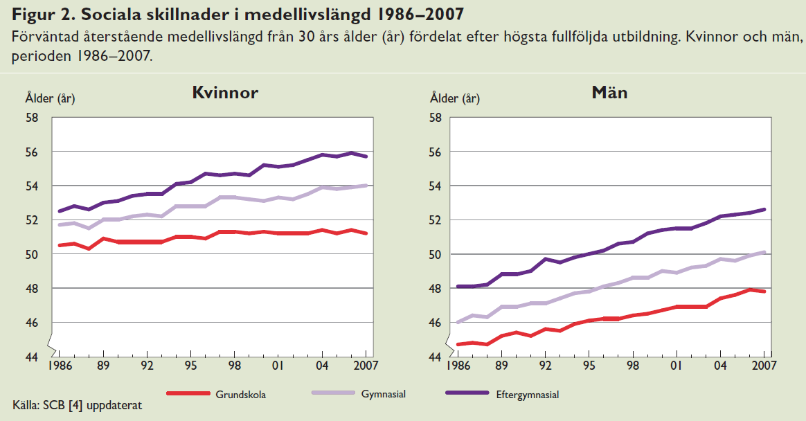 Alkoholkonsumtionen ökar i högre socioekonomiska grupper men ger större biverkningar i lägre socioekonomiska grupper.