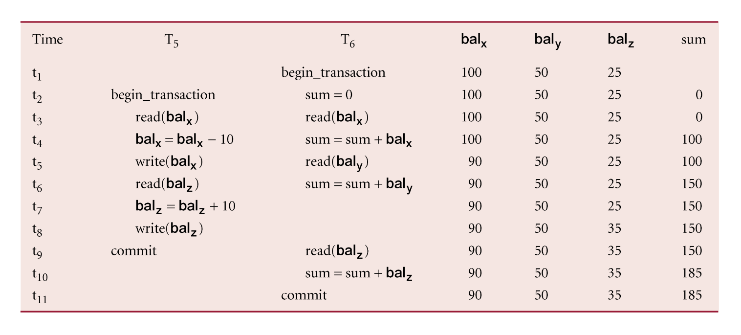 25 Inconsistent Analysis Problem Problemet undviks genom att hindra T 6 från att läsa bal x och bal z tills