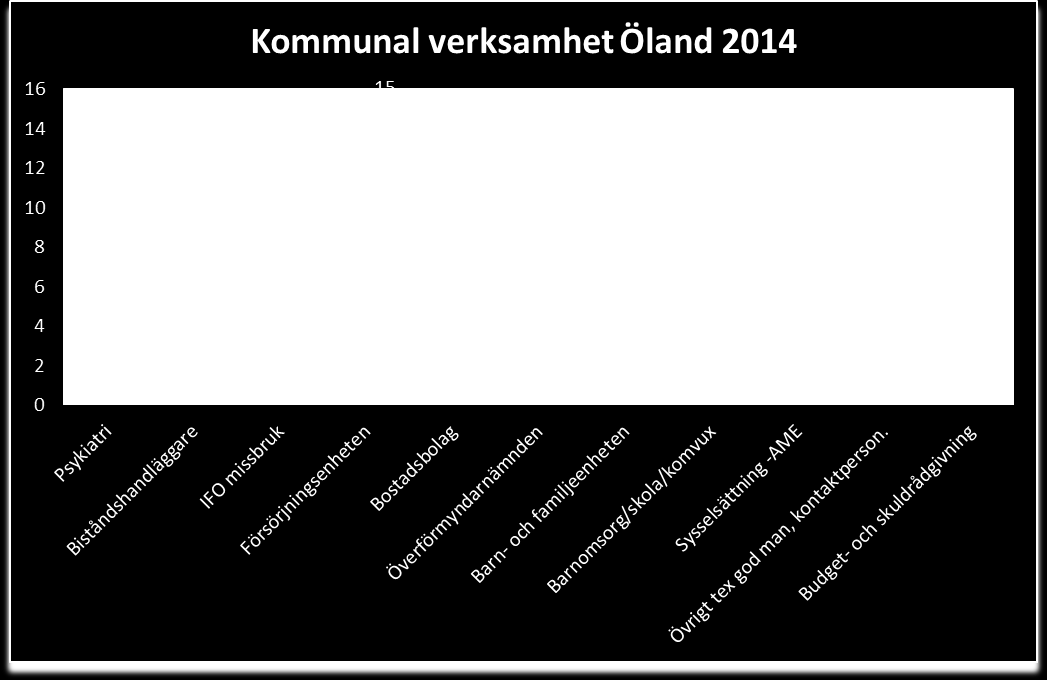 Kommunal verksamhet Öland Antal 2014 Procent Antal 2013 Procent Psykiatri 1 2% 3 9% Biståndshandläggare 12 27% 5 14% IFO missbruk 2 5% 0% Försörjningsenheten 15 34% 12 34% Bostadsbolag 1 2% 1 3%