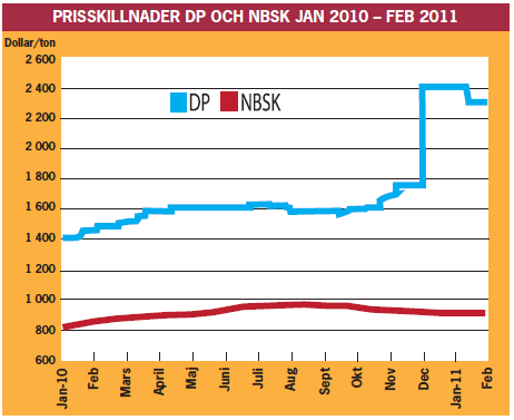 Vi tror på en stark utvecklig för textilmassa producerad på förnybar certifierad råvara Vi tror på en stark marknadsutveckling för textilmassa då