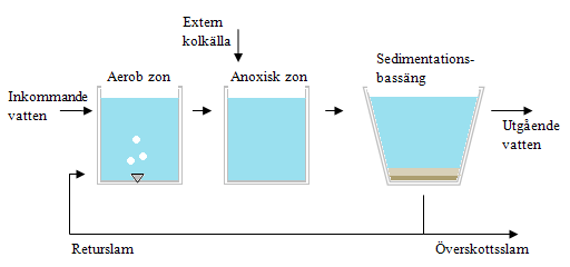 Denitrifikation För att inte avloppsreningsverket ska släppa ut nitratkväve efterföljs nitrifikationen av denitrifikation.