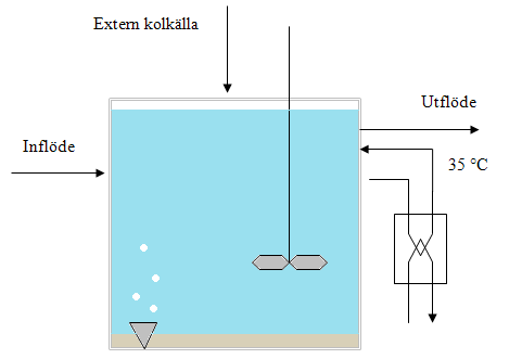 Figur 8. Skiss över en SHARON -reaktor för reducering av kväve med aerob och anoxisk zon i samma reaktor.