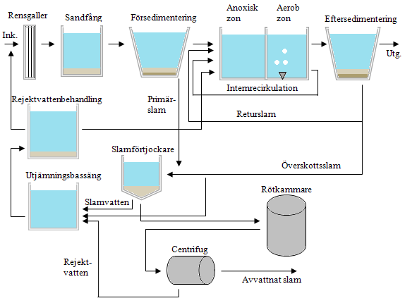 Figur 11. Principiell skiss över processutformningen vid Arboga reningsverk. 3.1.1 Slambehandling I Arboga reningsverk består slambehandlingen av förtjockning, stabilisering genom rötning samt avvattning av slam.