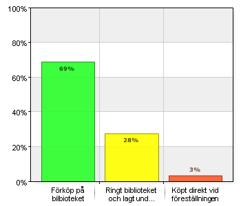 5. Hur har du köpt din biljett till denna barnteaterföreställning? Hur har du köpt din biljett till denna barnteaterföreställning? A.