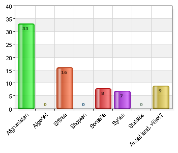 Ungdomens ålder vid inskrivning: 13 0 0 14 5 7,2 15 18 26,1 16 29 42 17 12 17,4 18 5 7,2 Total 69 100 Svarsfrekvens: 32,2% (69/214) Ange ungdomen hemland: Afghanistan 33 45,2 Algeriet, Etiopien 0 0